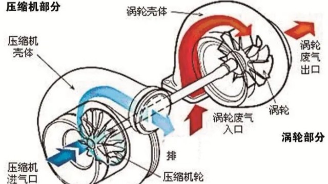 渦輪增壓器葉輪平衡等級(jí)是多少？